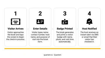 4-step visitor management kiosk check-in process flow diagram