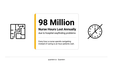 Hospital wayfinding problem statistics showing 98 million nurse hours lost annually