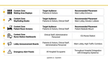 Hospital digital signage content zone types audiences and placement guide