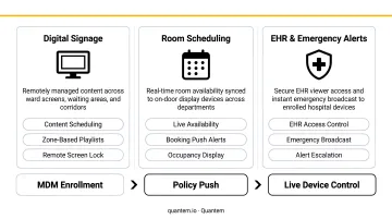 Hospital digital signage system integrations room scheduling EHR and emergency alerts