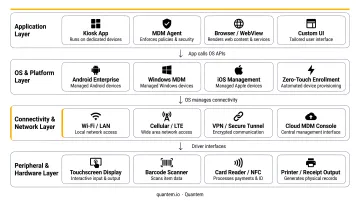 Four-layer interactive kiosk component architecture diagram from hardware to peripherals