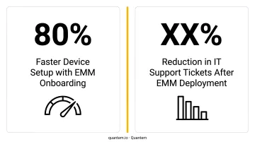 EMM onboarding efficiency statistics showing 80 percent faster device setup and ticket reduction