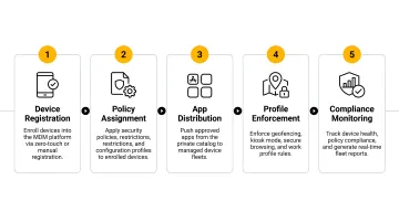 5-step device provisioning process flow from registration to compliance monitoring