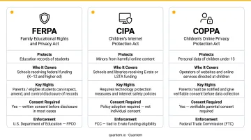 Three federal student data privacy laws FERPA CIPA COPPA school compliance overview