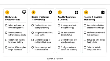4-step visitor management kiosk implementation best practices checklist infographic