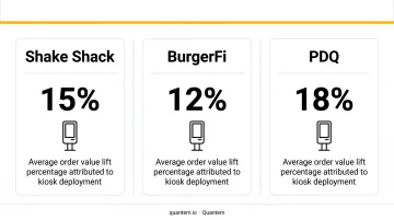 QSR kiosk average order value lift comparison across Shake Shack BurgerFi and PDQ