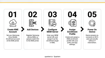 5-step Samsung KME automatic device enrollment process flow diagram