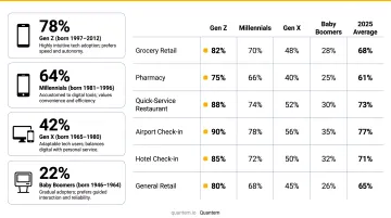 Consumer self-checkout preference statistics breakdown by generation and use case 2025