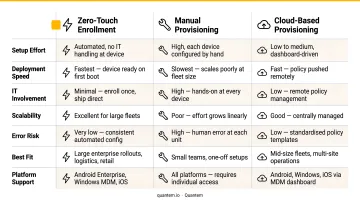 Three device provisioning methods comparison zero-touch manual and cloud-based