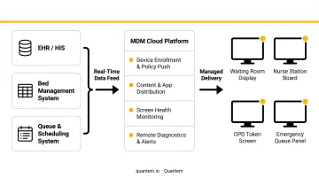 Real-time data-driven hospital digital signage workflow from source systems to screens