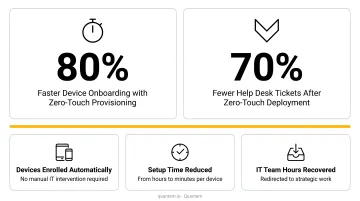 Zero-touch provisioning efficiency gains showing 80 percent faster onboarding and reduced help desk tickets