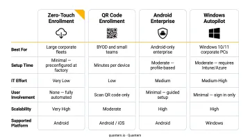 Four bank device enrollment methods zero-touch QR Android Windows Autopilot comparison