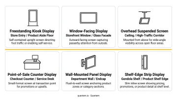 Six retail digital signage format types and their in-store placement locations