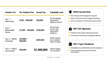MSSP compliance risk statistics infographic showing HIPAA penalties and framework requirements