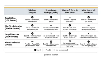 Four Windows bulk enrollment methods comparison table by fleet scenario