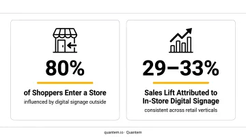 Retail digital signage shopper influence statistics showing 80 percent store entry and 29-33 percent sales lift