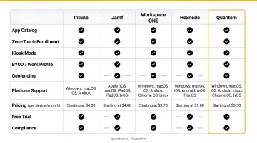 Enterprise app catalog platform comparison chart Intune Jamf Workspace ONE Hexnode Quantem