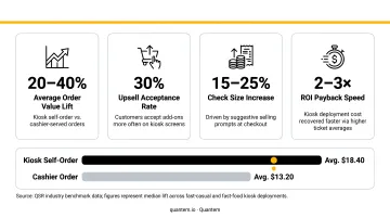 Kiosk self-order average order value lift statistics comparison infographic