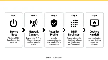 5-step Windows Autopilot OOBE MDM enrollment flow from device boot to desktop handoff