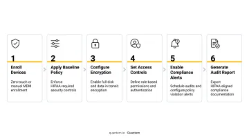 Six-step MDM configuration sequence for HIPAA-aligned baseline policy deployment