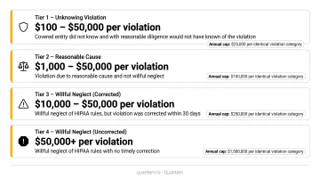 HIPAA civil penalty tiers ranging from unknowing violations to willful neglect