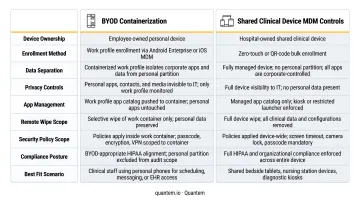 BYOD containerization versus shared clinical device MDM controls side-by-side comparison