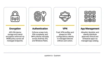 Four MDM technical safeguards for HIPAA compliance encryption authentication VPN app management