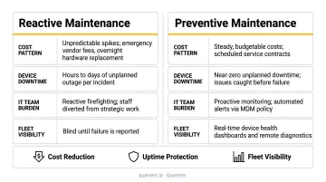 Preventive versus reactive maintenance cost comparison infographic for enterprise signage