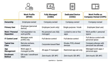 Android Enterprise four deployment modes ownership and use case comparison chart