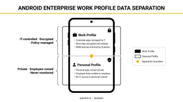 Android Enterprise work profile data separation diagram for BYOD privacy management