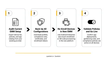 4-step Android Enterprise EMM provider switching process flow infographic