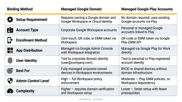 Managed Google domain versus managed Google Play Accounts enterprise binding comparison chart