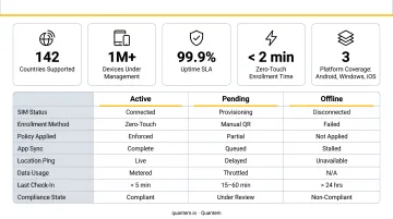 Enterprise SIM management dashboard displaying global cellular device connectivity and provisioning status