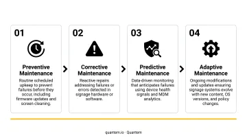 Four enterprise digital signage maintenance types process flow infographic