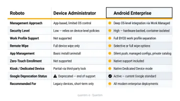 Device Administrator versus Android Enterprise side-by-side comparison infographic