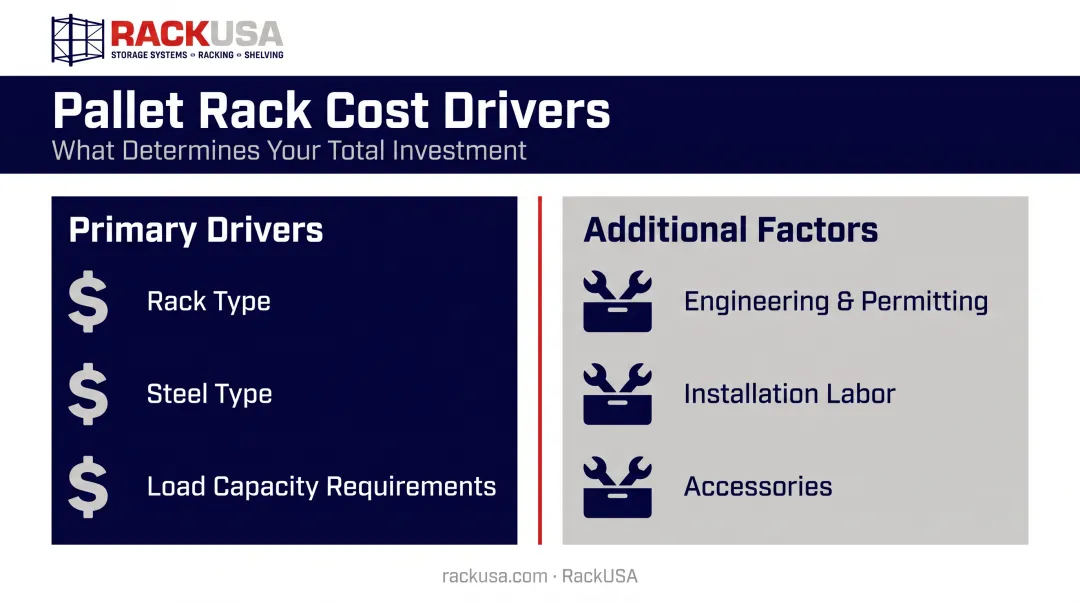 Palletized storage rack cost drivers breakdown chart with primary and additional factors