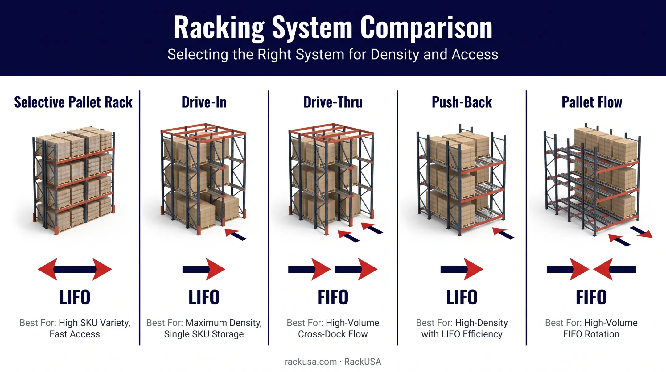 Selective drive-in drive-thru push-back and pallet flow racking systems comparison