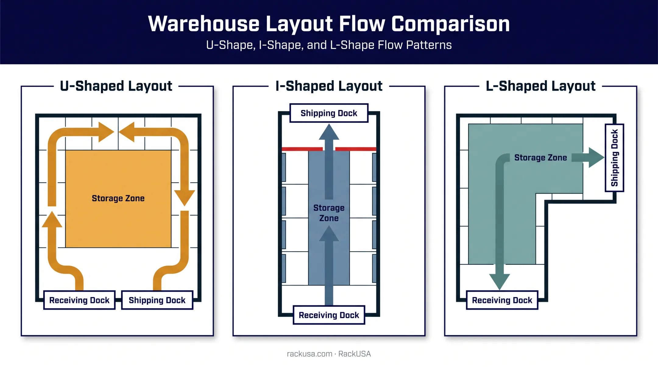 U-shaped I-shaped and L-shaped warehouse layout flow comparison diagram