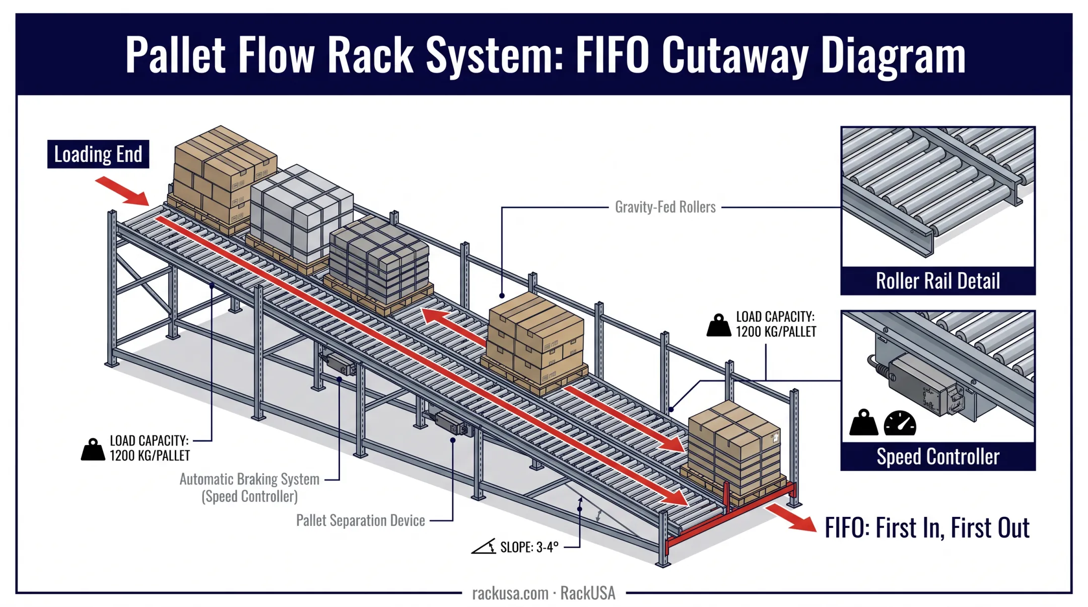 Pallet flow racking gravity FIFO system diagram with load pick ends