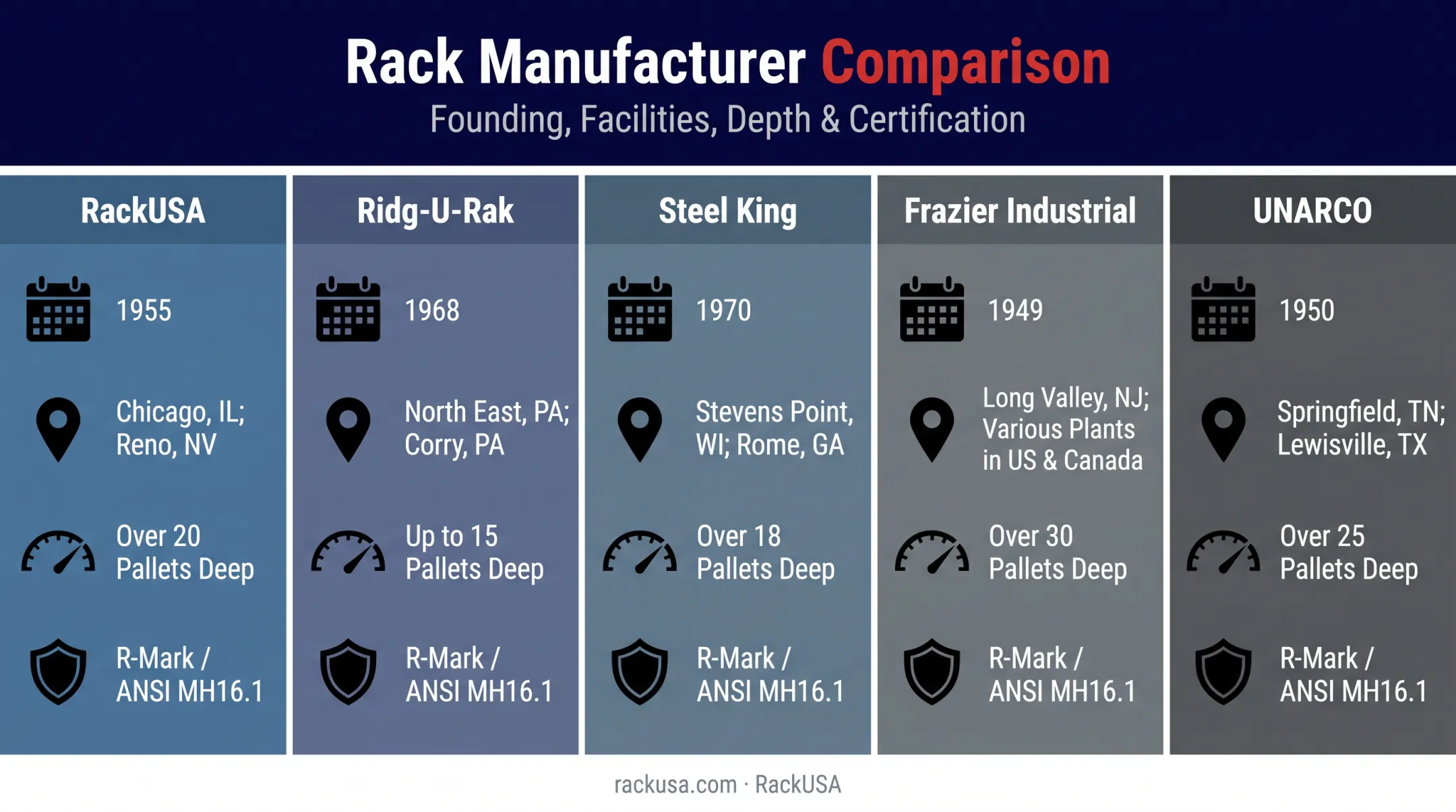 Comparison of five leading US pallet flow rack manufacturers key features