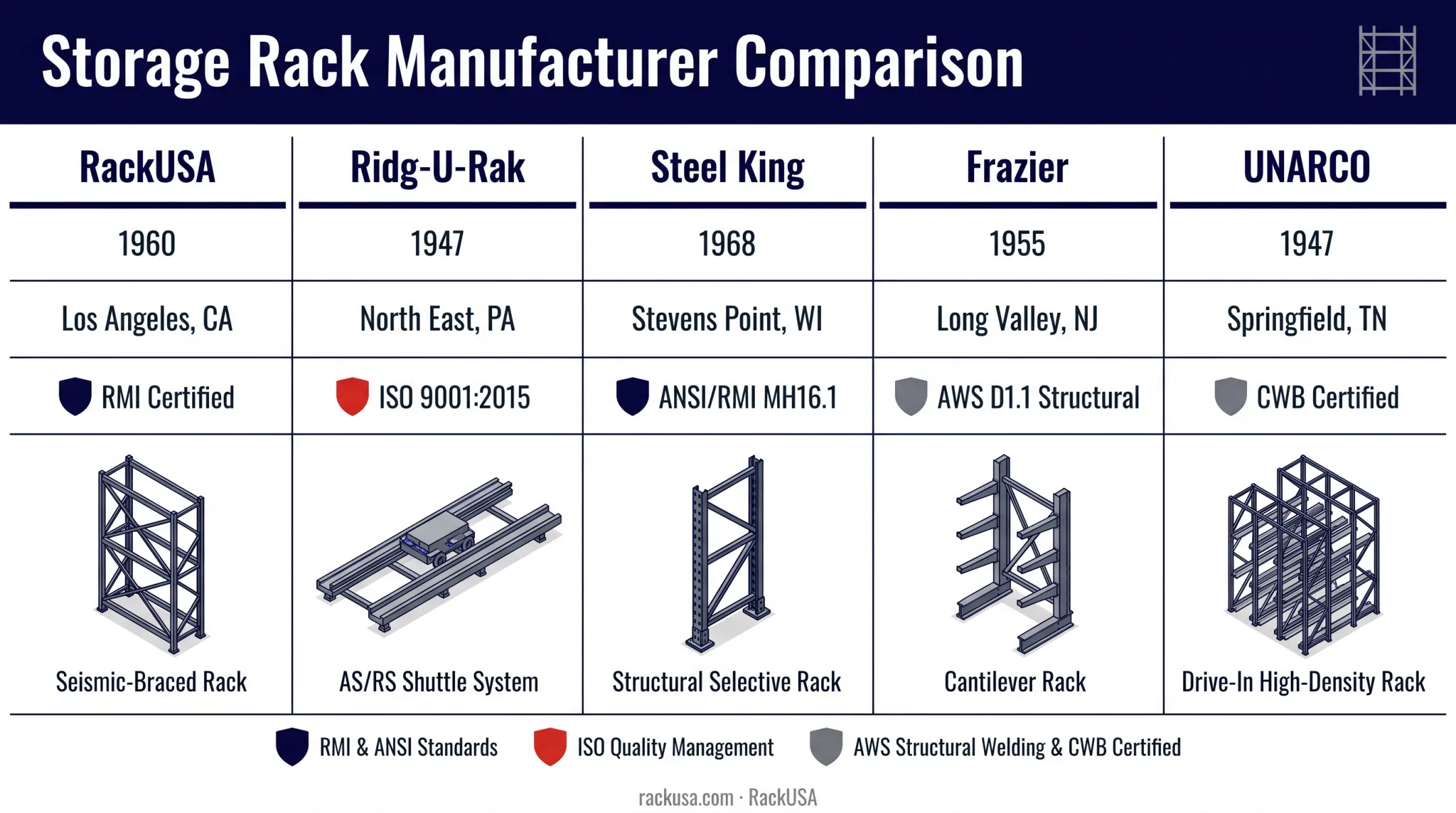 Comparison chart of five top warehouse storage rack manufacturers for 2025