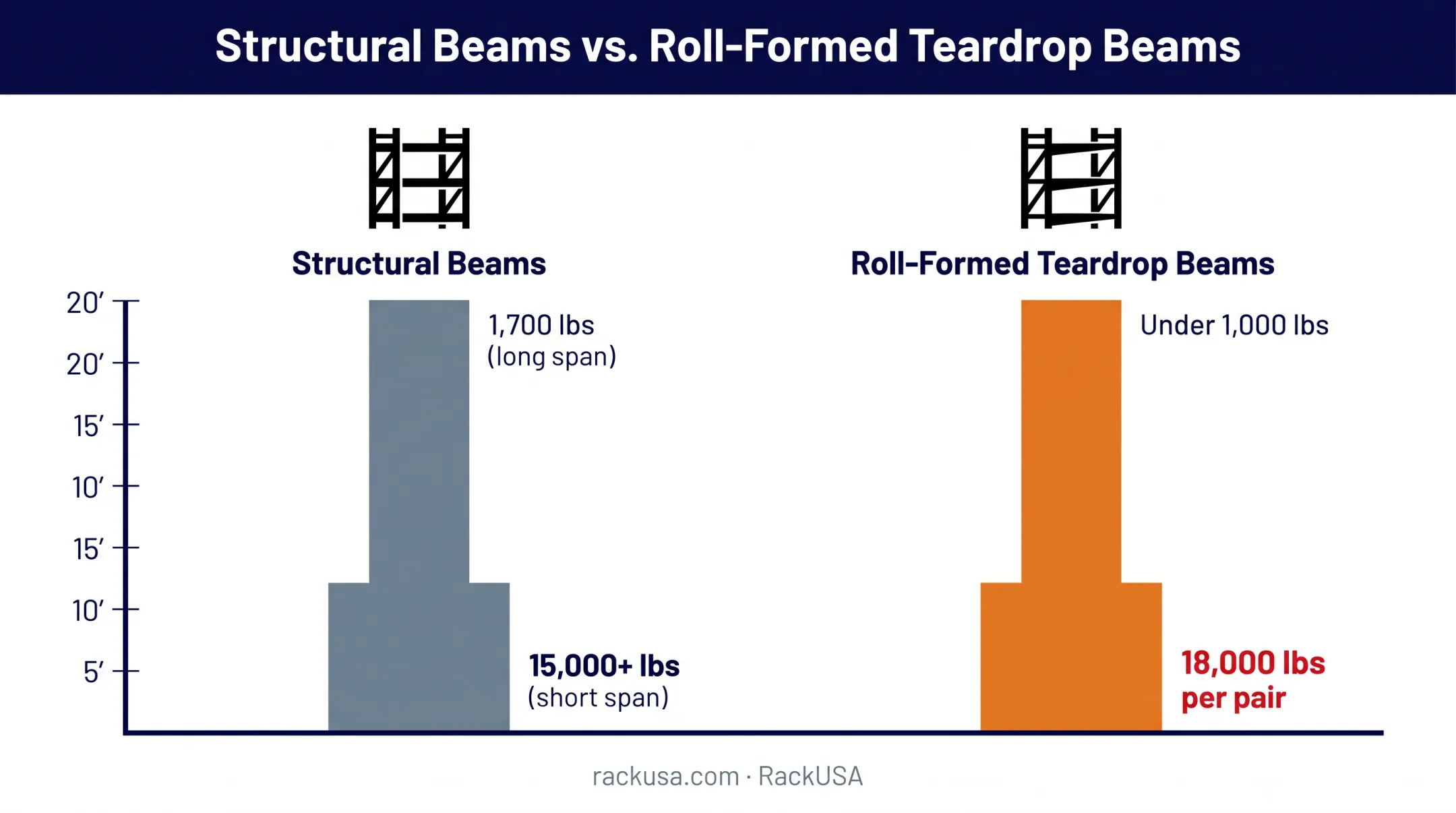 Structural versus roll-formed racking load capacity comparison chart