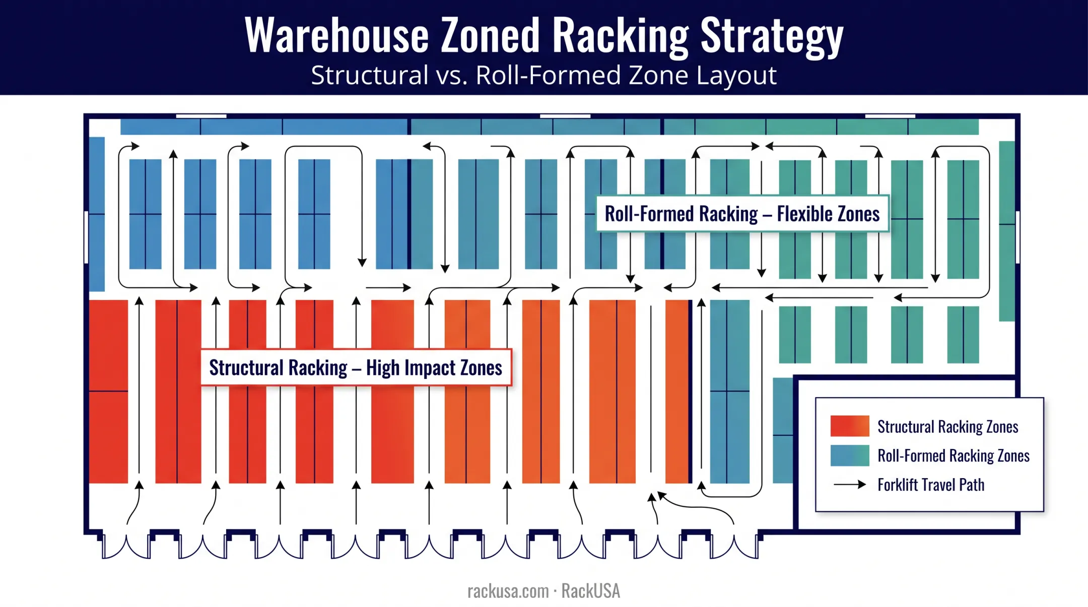 Hybrid warehouse layout combining structural and roll-formed racking zones