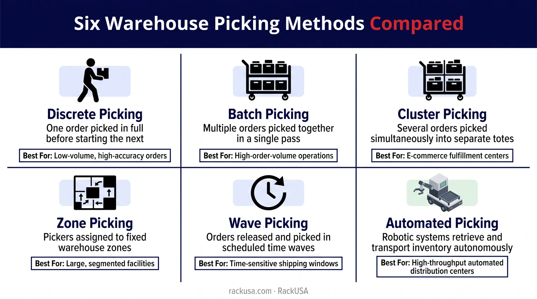 Six warehouse order picking system types comparison chart