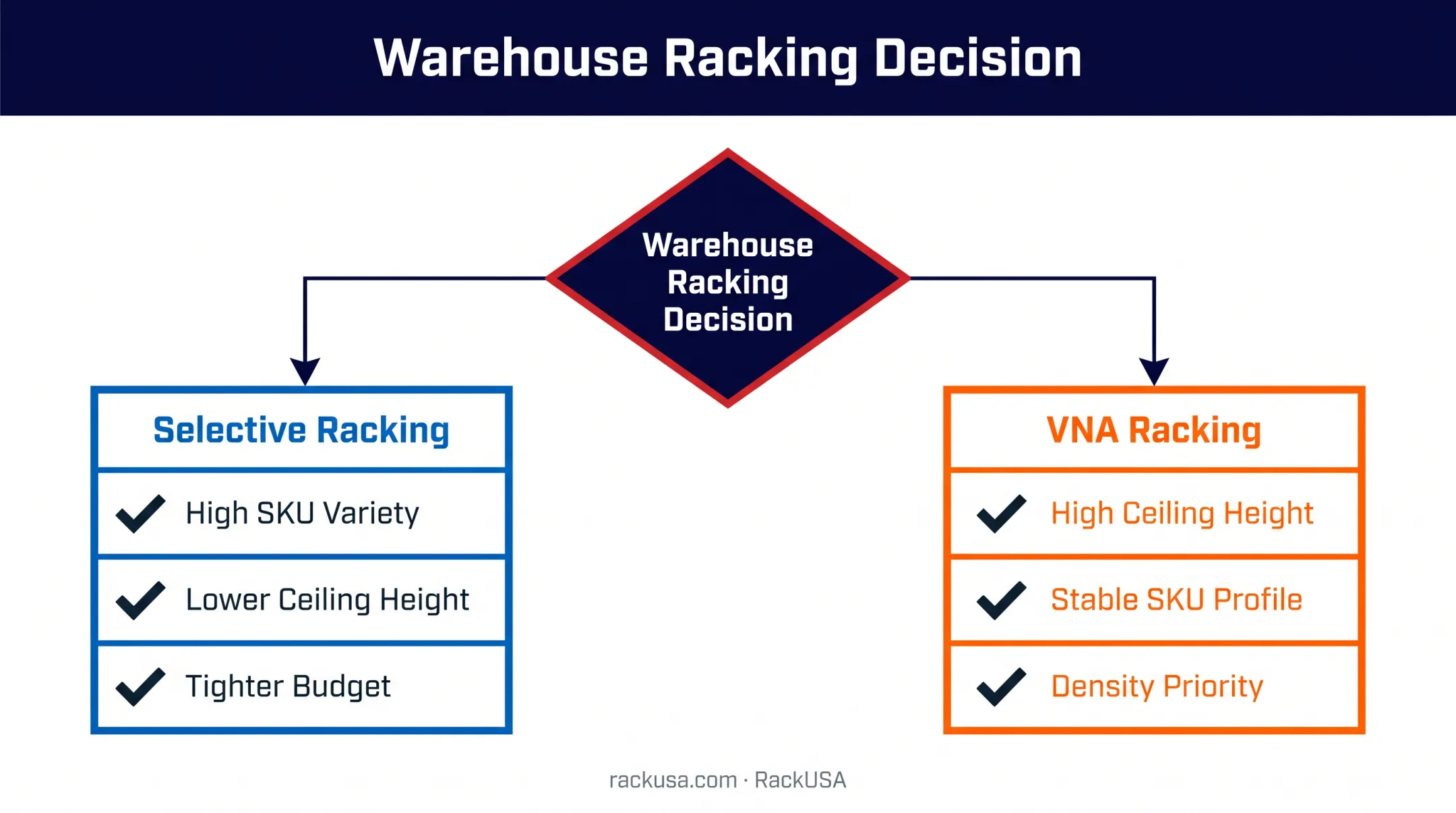Decision factors for choosing selective versus VNA racking system