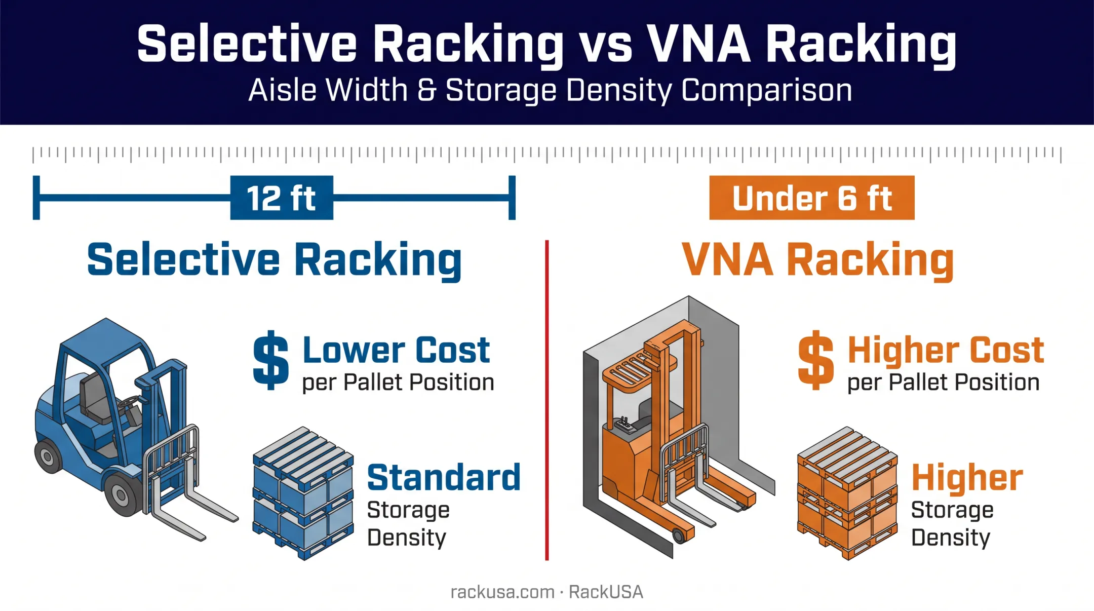 Selective versus VNA racking aisle width and equipment comparison chart