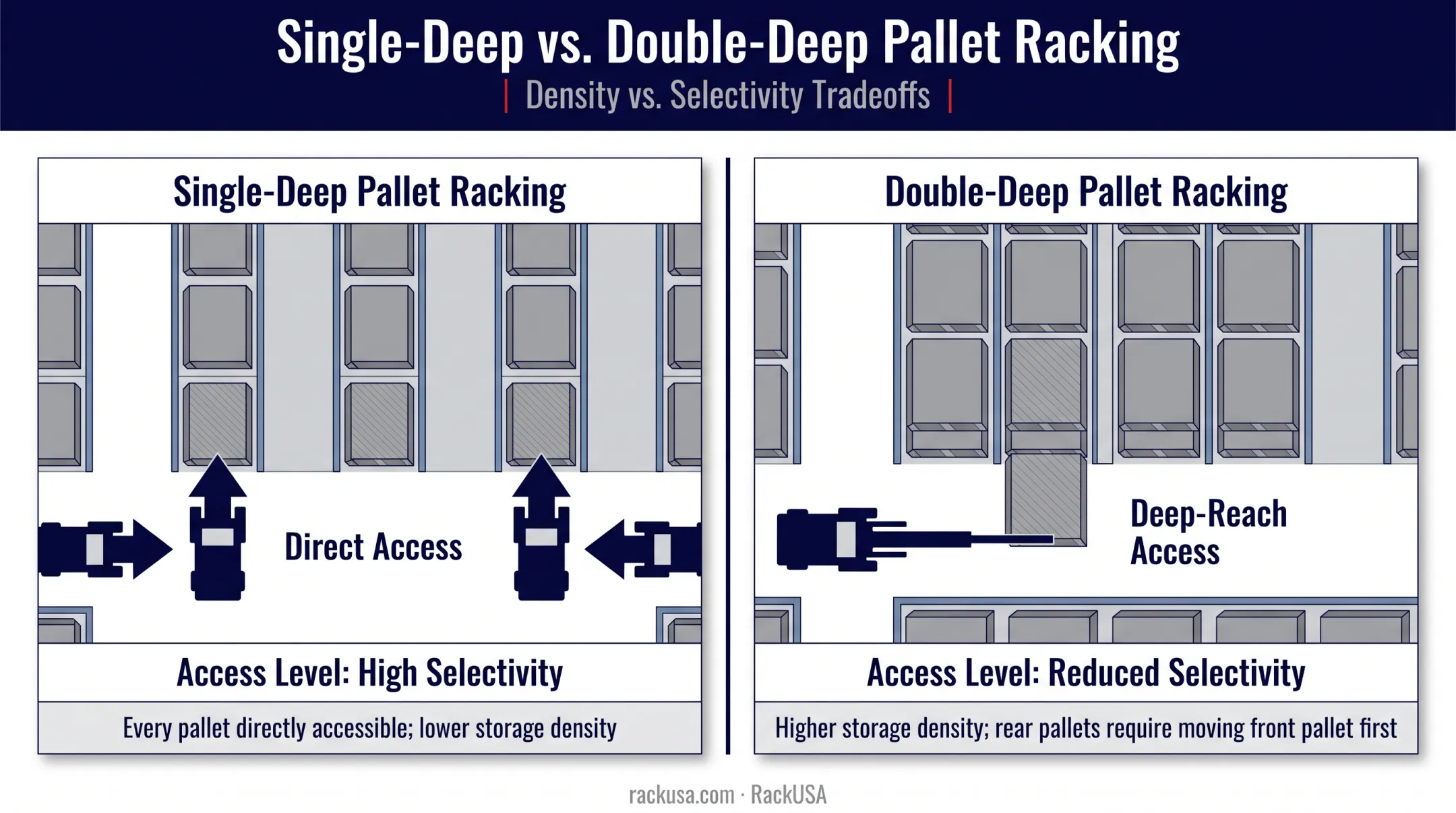 Single-deep versus double-deep selective pallet racking configuration diagram