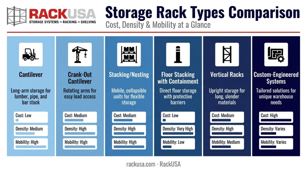 Six pipe and bar storage rack types compared by cost and use case