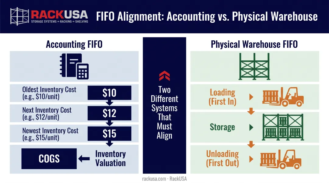Accounting FIFO versus physical warehouse FIFO process comparison diagram