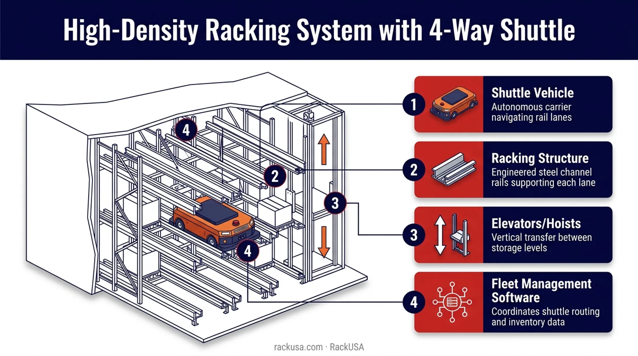 4-way pallet shuttle system core components diagram with labels